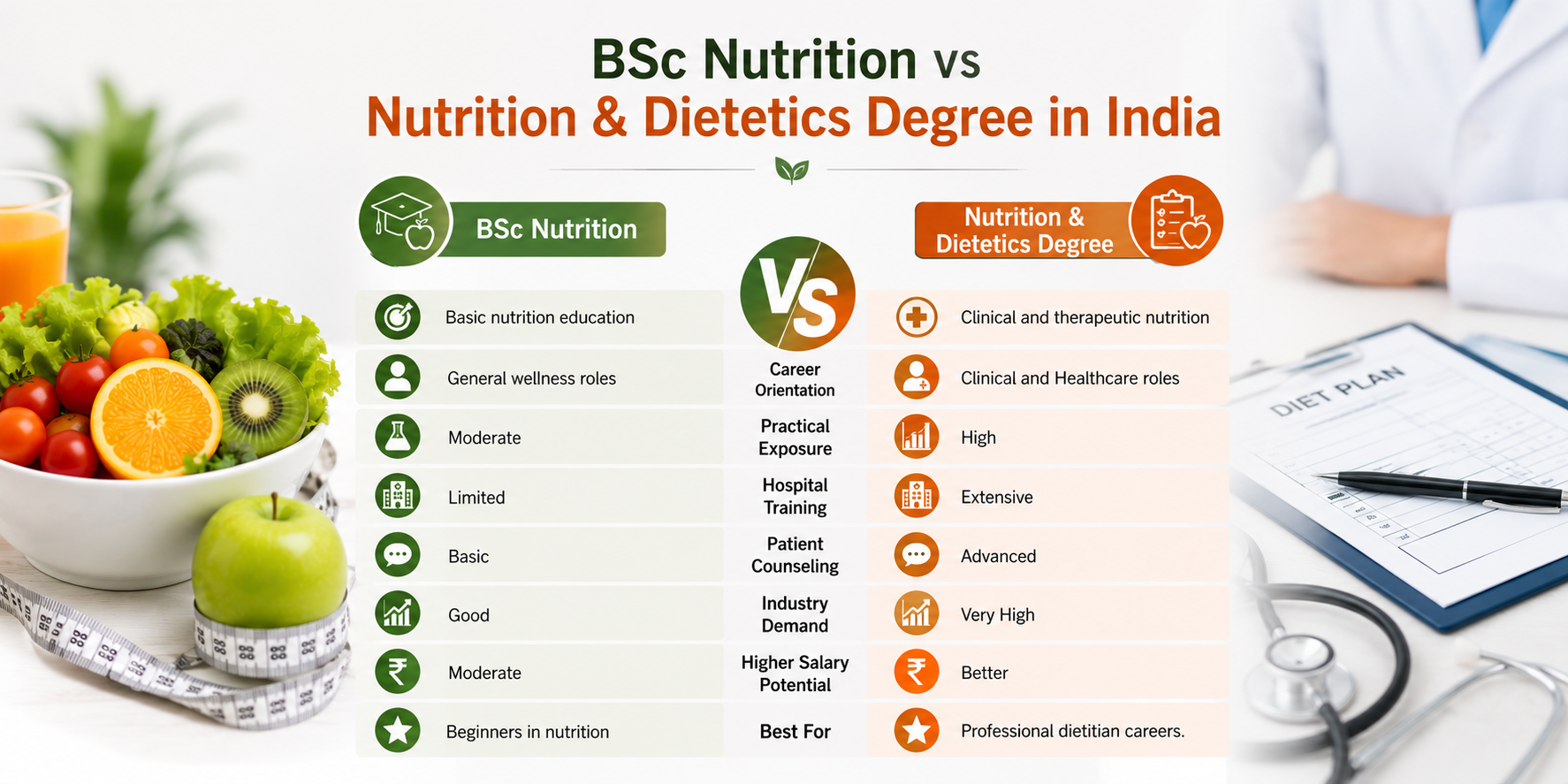 Nutrition & Dietetics degree in India