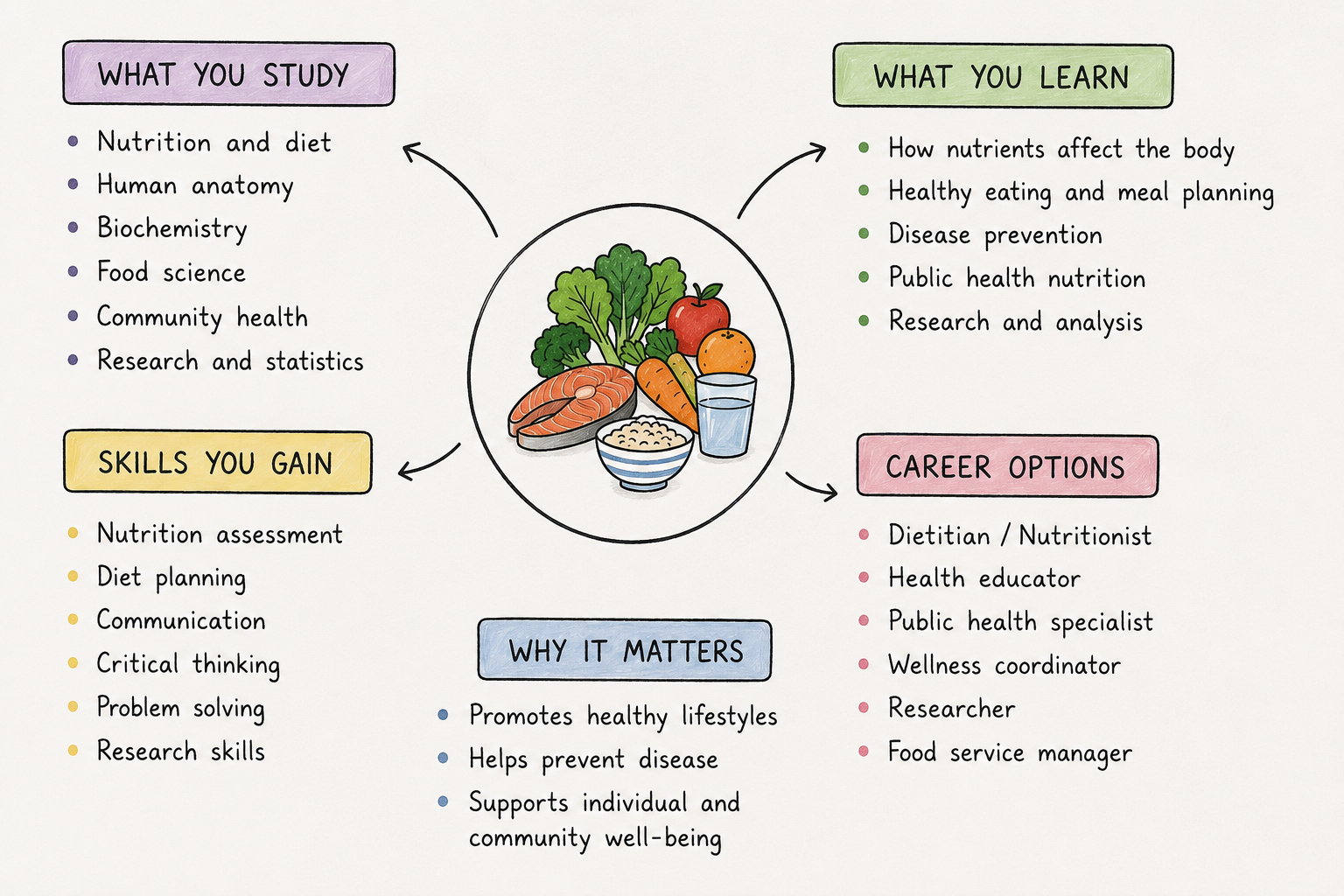 degree in health and nutrition